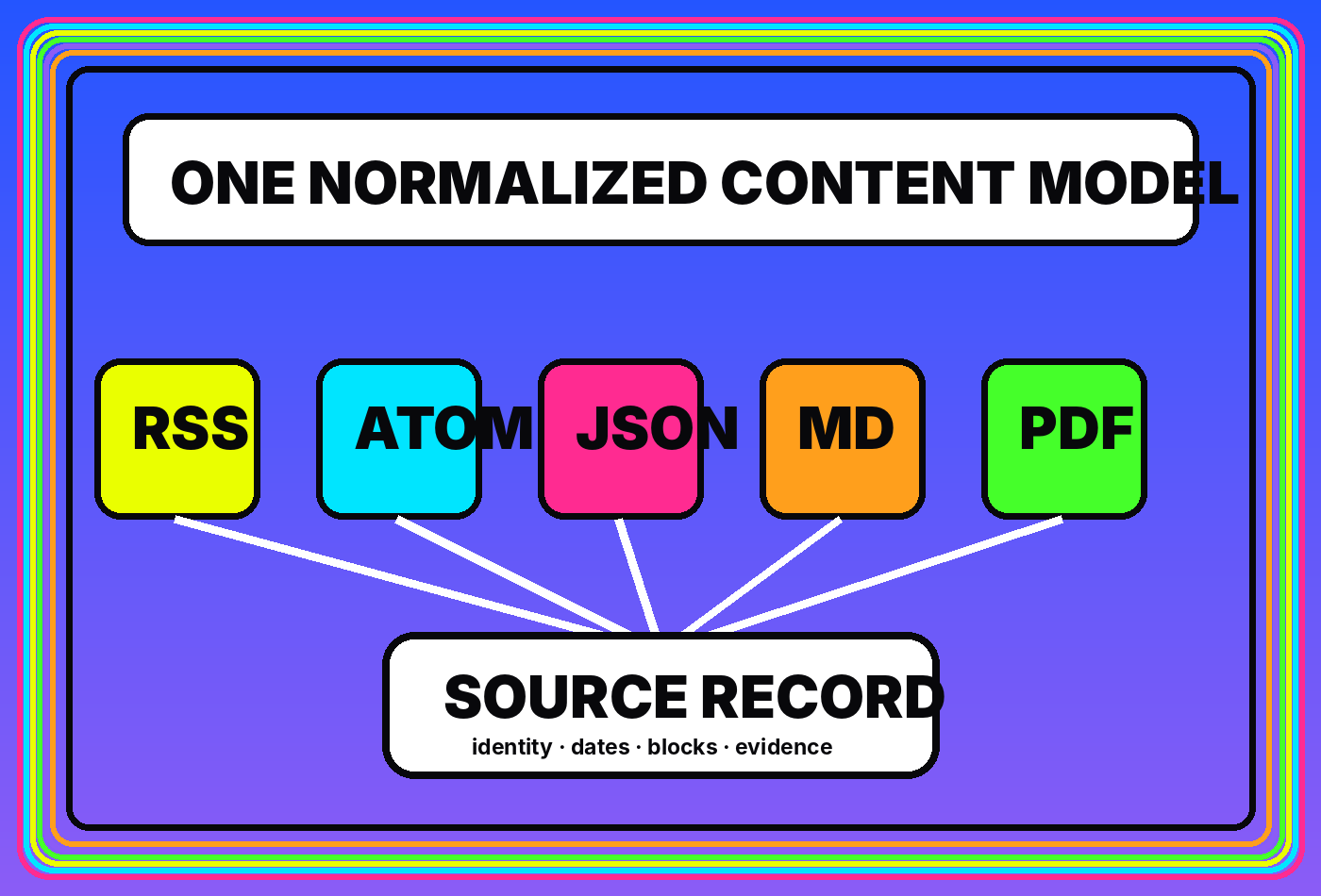 Diagram showing RSS, Atom, JSON, Markdown and PDF converging into one normalized source record